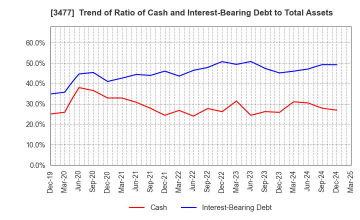 3477 FORLIFE Co., Ltd.: Trend of Ratio of Cash and Interest-Bearing Debt to Total Assets