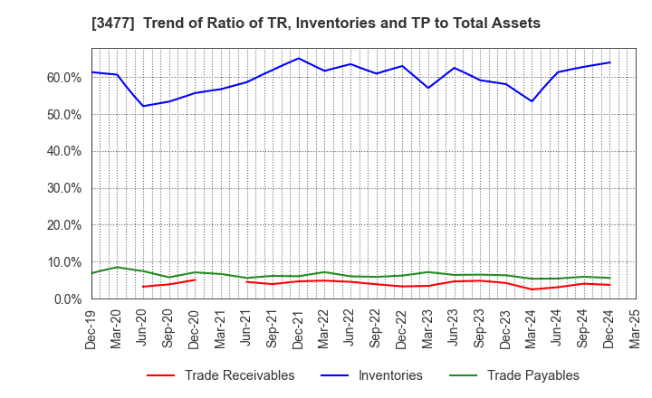 3477 FORLIFE Co., Ltd.: Trend of Ratio of TR, Inventories and TP to Total Assets