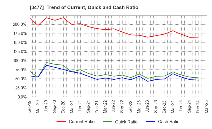 3477 FORLIFE Co., Ltd.: Trend of Current, Quick and Cash Ratio