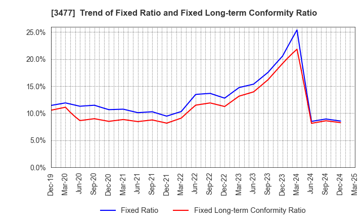 3477 FORLIFE Co., Ltd.: Trend of Fixed Ratio and Fixed Long-term Conformity Ratio