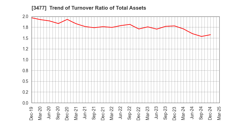 3477 FORLIFE Co., Ltd.: Trend of Turnover Ratio of Total Assets