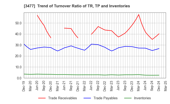 3477 FORLIFE Co., Ltd.: Trend of Turnover Ratio of TR, TP and Inventories