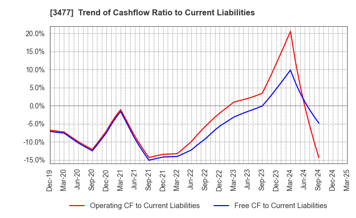 3477 FORLIFE Co., Ltd.: Trend of Cashflow Ratio to Current Liabilities