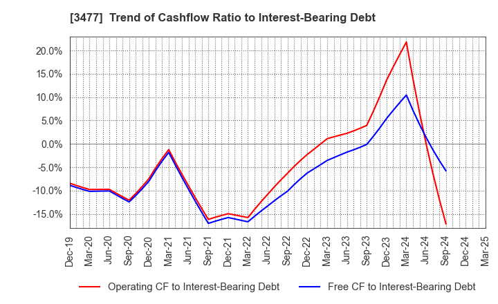 3477 FORLIFE Co., Ltd.: Trend of Cashflow Ratio to Interest-Bearing Debt
