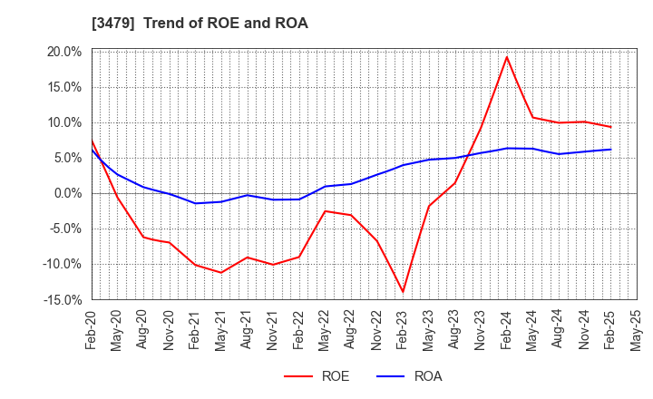 3479 TKP Corporation: Trend of ROE and ROA