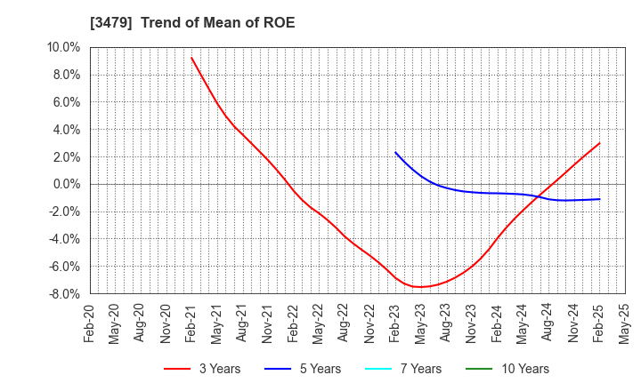 3479 TKP Corporation: Trend of Mean of ROE