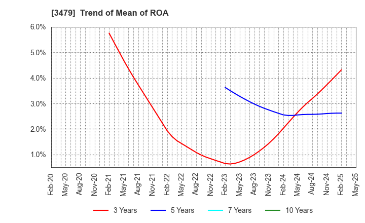 3479 TKP Corporation: Trend of Mean of ROA