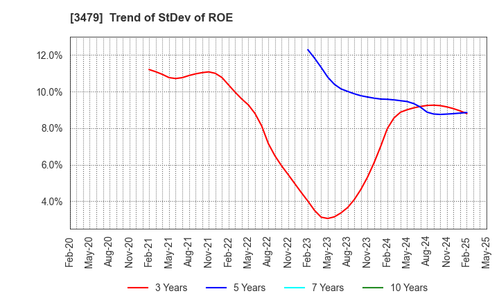 3479 TKP Corporation: Trend of StDev of ROE