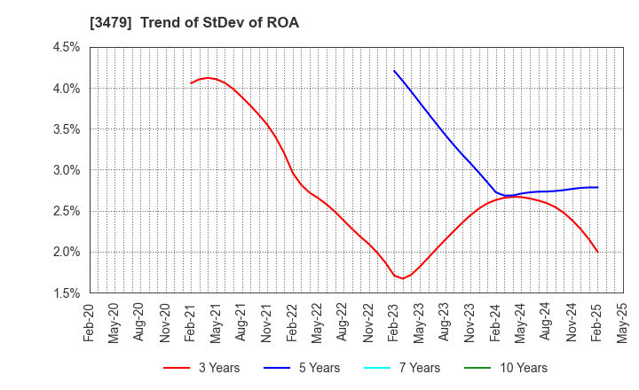 3479 TKP Corporation: Trend of StDev of ROA