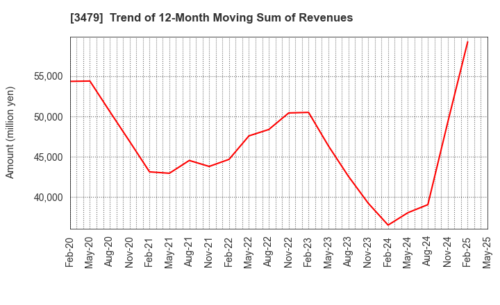 3479 TKP Corporation: Trend of 12-Month Moving Sum of Revenues