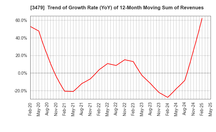 3479 TKP Corporation: Trend of Growth Rate (YoY) of 12-Month Moving Sum of Revenues