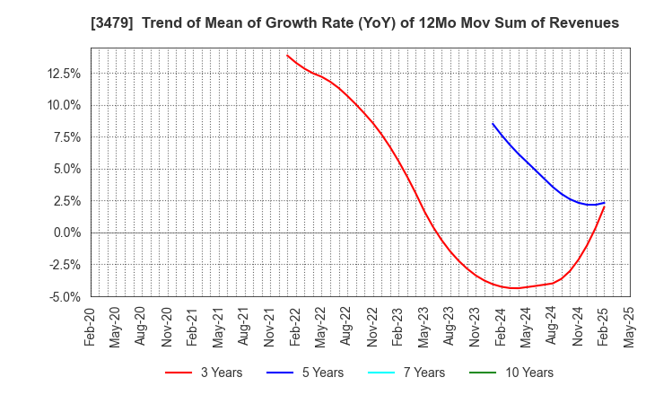 3479 TKP Corporation: Trend of Mean of Growth Rate (YoY) of 12Mo Mov Sum of Revenues