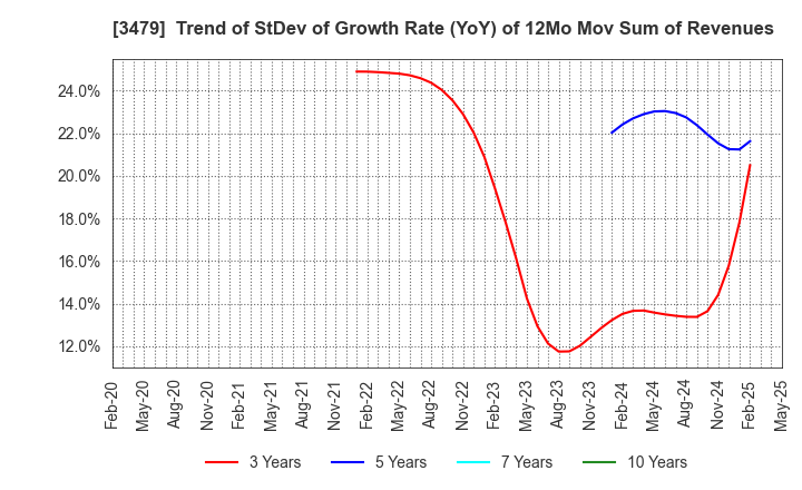 3479 TKP Corporation: Trend of StDev of Growth Rate (YoY) of 12Mo Mov Sum of Revenues