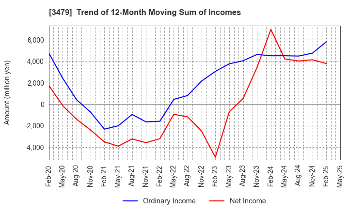 3479 TKP Corporation: Trend of 12-Month Moving Sum of Incomes