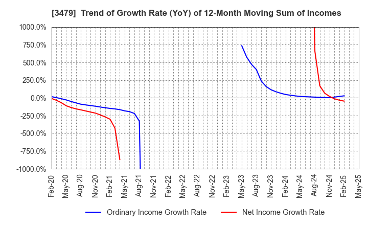 3479 TKP Corporation: Trend of Growth Rate (YoY) of 12-Month Moving Sum of Incomes