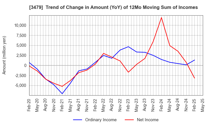 3479 TKP Corporation: Trend of Change in Amount (YoY) of 12Mo Moving Sum of Incomes