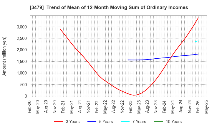 3479 TKP Corporation: Trend of Mean of 12-Month Moving Sum of Ordinary Incomes