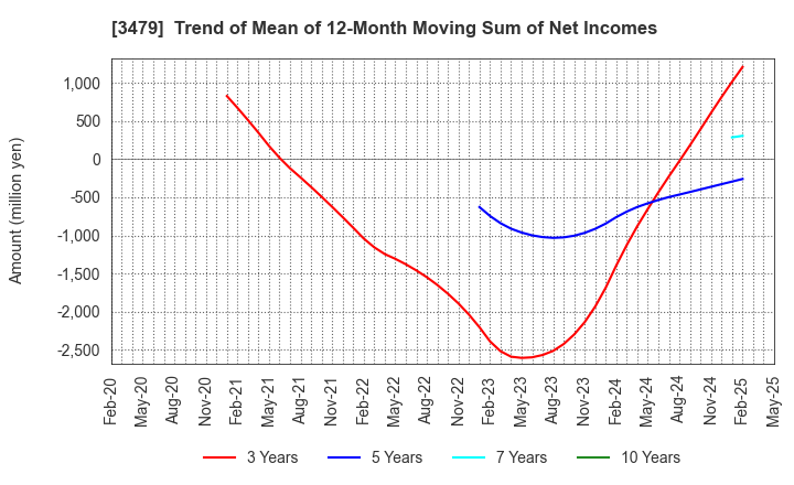 3479 TKP Corporation: Trend of Mean of 12-Month Moving Sum of Net Incomes
