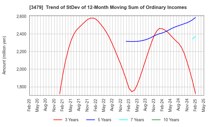 3479 TKP Corporation: Trend of StDev of 12-Month Moving Sum of Ordinary Incomes