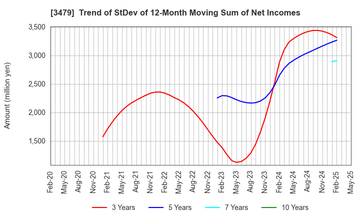 3479 TKP Corporation: Trend of StDev of 12-Month Moving Sum of Net Incomes