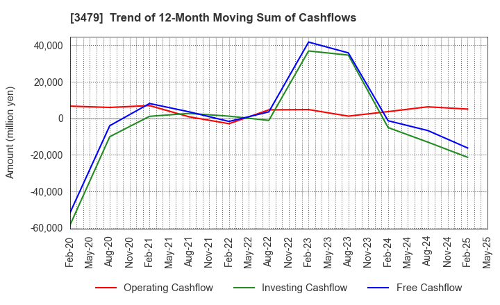 3479 TKP Corporation: Trend of 12-Month Moving Sum of Cashflows