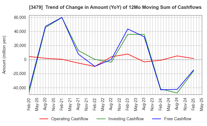 3479 TKP Corporation: Trend of Change in Amount (YoY) of 12Mo Moving Sum of Cashflows