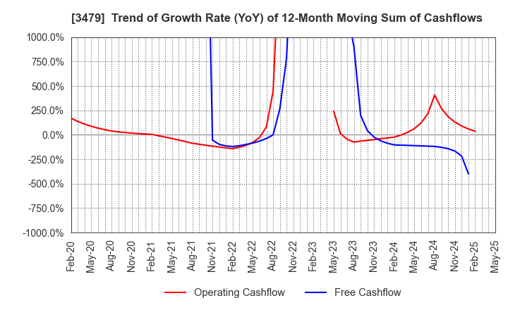 3479 TKP Corporation: Trend of Growth Rate (YoY) of 12-Month Moving Sum of Cashflows
