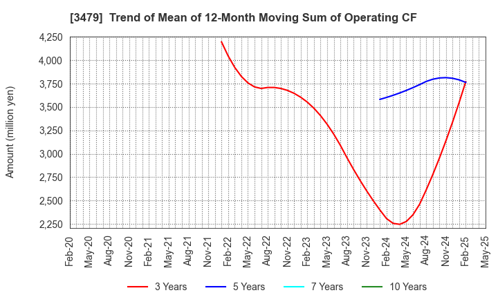 3479 TKP Corporation: Trend of Mean of 12-Month Moving Sum of Operating CF