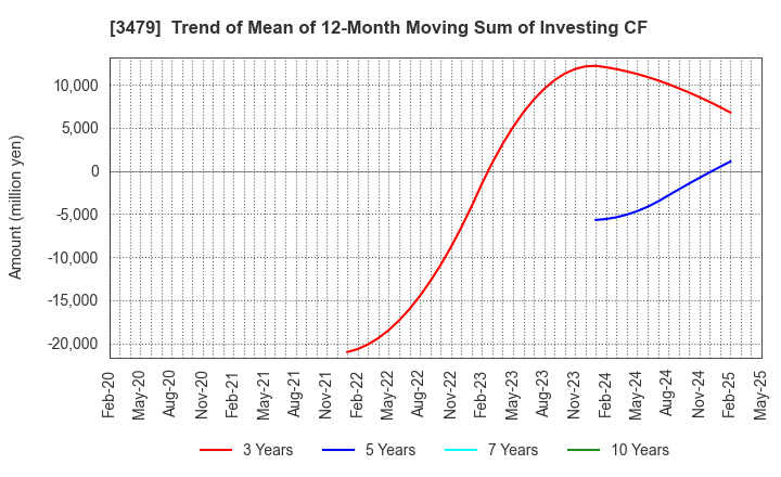 3479 TKP Corporation: Trend of Mean of 12-Month Moving Sum of Investing CF