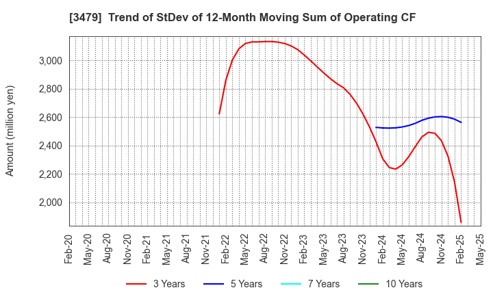 3479 TKP Corporation: Trend of StDev of 12-Month Moving Sum of Operating CF
