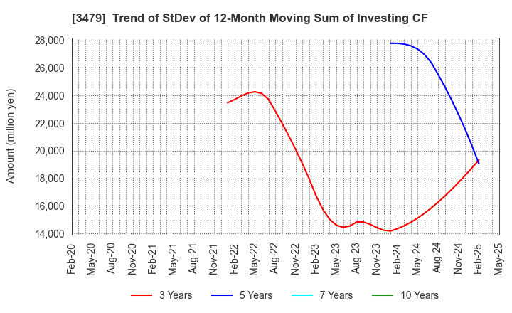 3479 TKP Corporation: Trend of StDev of 12-Month Moving Sum of Investing CF