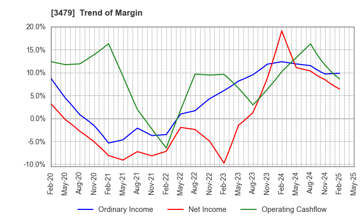3479 TKP Corporation: Trend of Margin