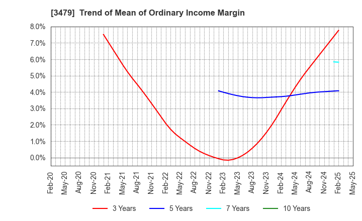 3479 TKP Corporation: Trend of Mean of Ordinary Income Margin