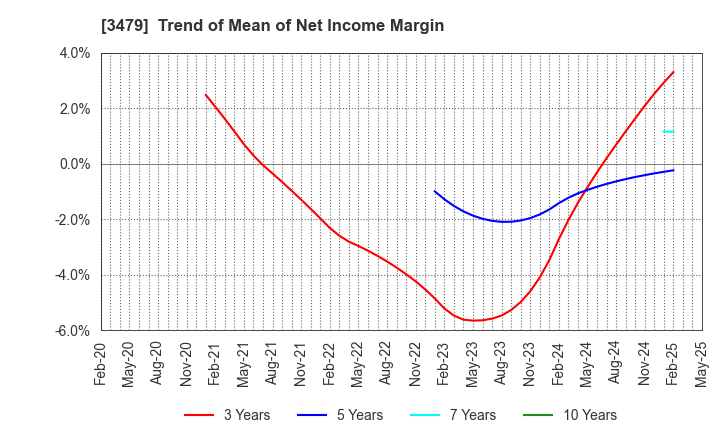 3479 TKP Corporation: Trend of Mean of Net Income Margin