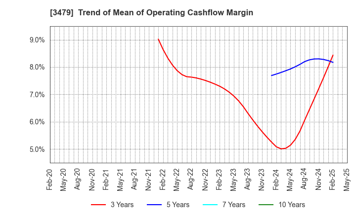 3479 TKP Corporation: Trend of Mean of Operating Cashflow Margin