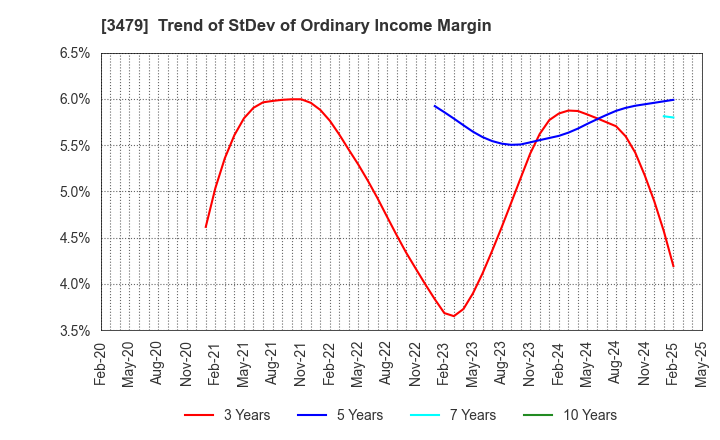 3479 TKP Corporation: Trend of StDev of Ordinary Income Margin