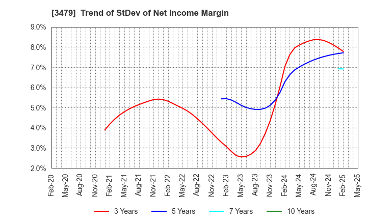 3479 TKP Corporation: Trend of StDev of Net Income Margin