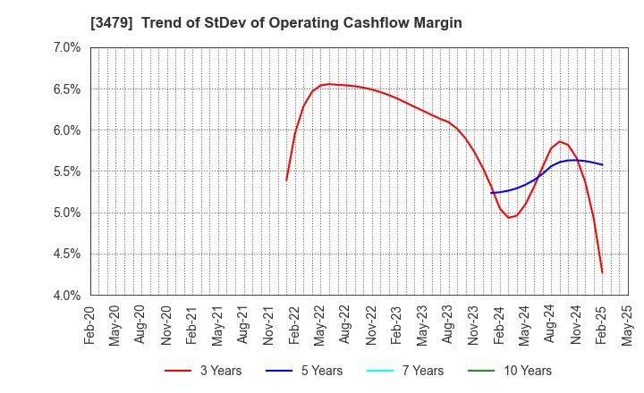 3479 TKP Corporation: Trend of StDev of Operating Cashflow Margin