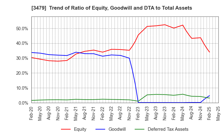 3479 TKP Corporation: Trend of Ratio of Equity, Goodwill and DTA to Total Assets