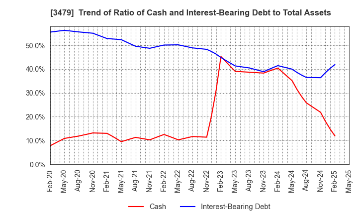 3479 TKP Corporation: Trend of Ratio of Cash and Interest-Bearing Debt to Total Assets