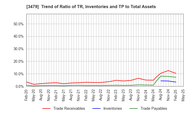 3479 TKP Corporation: Trend of Ratio of TR, Inventories and TP to Total Assets