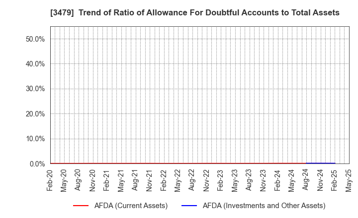 3479 TKP Corporation: Trend of Ratio of Allowance For Doubtful Accounts to Total Assets