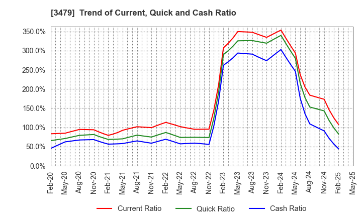 3479 TKP Corporation: Trend of Current, Quick and Cash Ratio