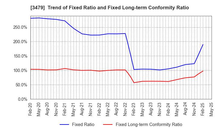 3479 TKP Corporation: Trend of Fixed Ratio and Fixed Long-term Conformity Ratio