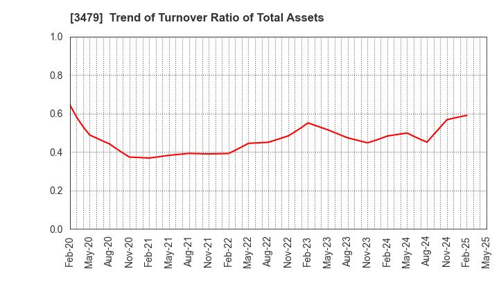 3479 TKP Corporation: Trend of Turnover Ratio of Total Assets