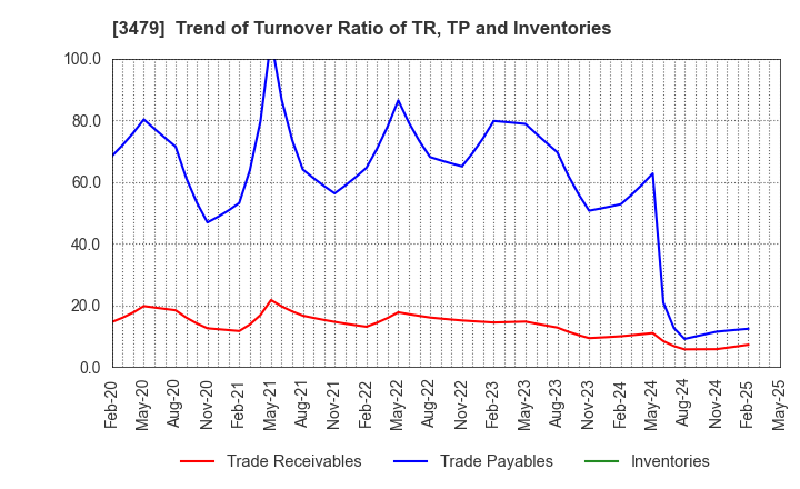 3479 TKP Corporation: Trend of Turnover Ratio of TR, TP and Inventories