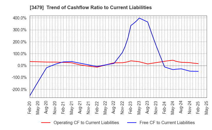3479 TKP Corporation: Trend of Cashflow Ratio to Current Liabilities