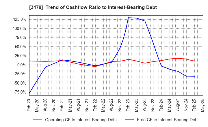 3479 TKP Corporation: Trend of Cashflow Ratio to Interest-Bearing Debt
