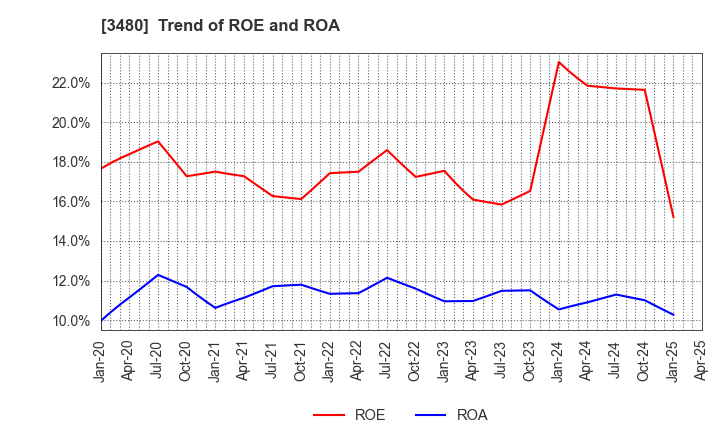 3480 J.S.B.Co.,Ltd.: Trend of ROE and ROA