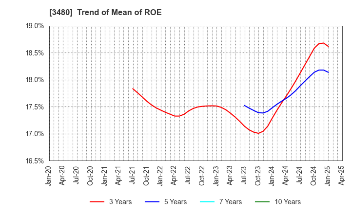 3480 J.S.B.Co.,Ltd.: Trend of Mean of ROE